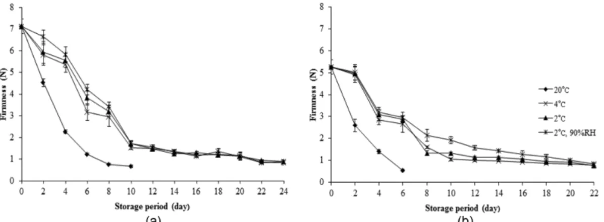 Figure 1. Changes in firmness of ‘Autumn sense’ hardy kiwifruit according to ethylene treatment and storage condition