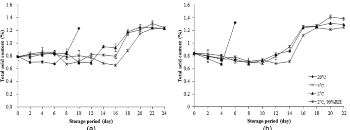 Figure 3. Changes in total acid content of ‘Autumn sense’ hardy kiwifruit according to ethylene treatment and storage condition