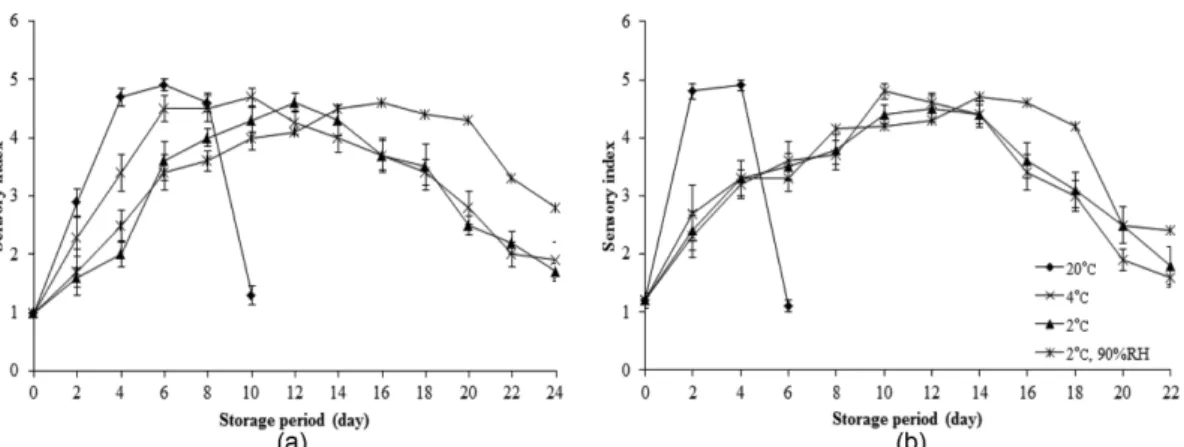 Figure 5. Changes in sensory of ‘Autumn sense’ hardy kiwifruit according to ethylene treatment and storage condition