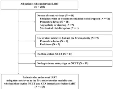 Table 1.  Occlusion site and thrombus characteristics. Values are number (%) or median [interquartile range]