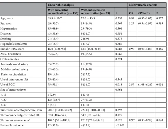 Table 2.  Factors associated with a successful recanalization. Values are mean ± standard deviation, number  (%), or median [interquartile range]