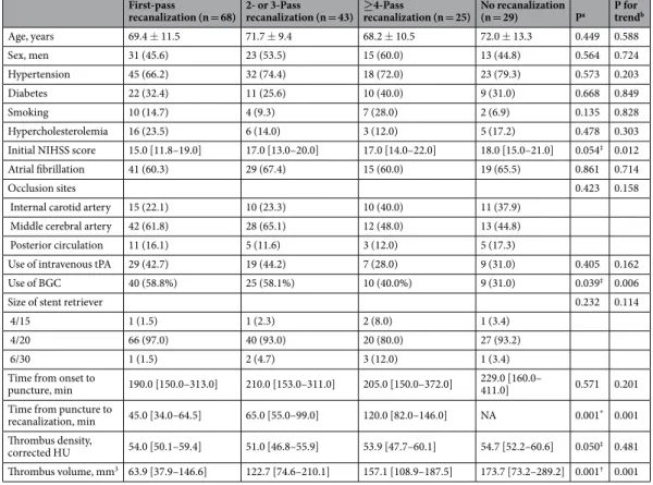 Table 3.  Comparison of variables according to the number of stent retriever passes. Values are mean ±  standard deviation, number (%), or median [interquartile range]