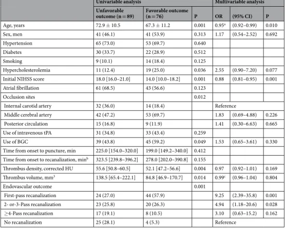 Table 5.  Factors associated with a favorable outcome. Values are mean ± standard deviation, number (%), or  median [interquartile range]