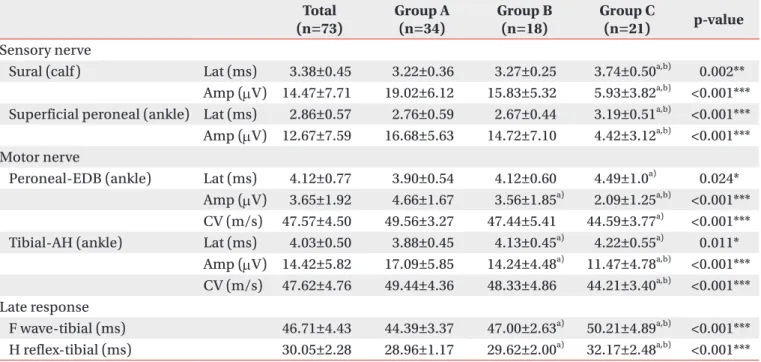 Table 2. Nerve conduction study findings in three groups (left side) Total (n=73) Group A(n=34) Group B(n=18) Group C(n=21) p-value Sensory nerve