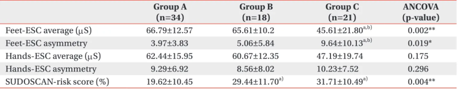 Table 3. ANCOVA analysis for the differences of ESC and SUDOSCAN risk score values in three groups Group A