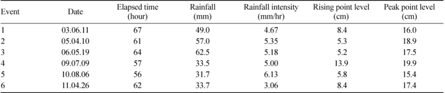Table 1. Hydrologic characteristics of rainfall-runoff events used in this study.