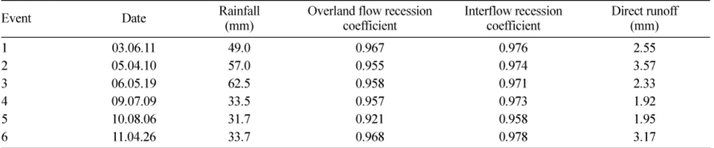 Table 2. The results of direct recession coefficient in selected rainfall events.