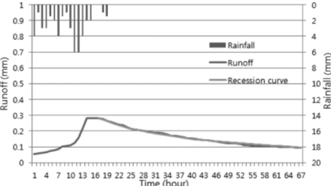 Figure 5. Hydrograph and recession curve of rainfall event at 2005.04.10. 02:00.