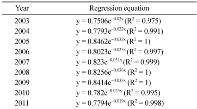 Table 3. Regression equation of annual master baseflow recession curve.