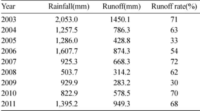 Table 4. The annual rainfall and runoff in experimental watershed at Mt. Palgong.