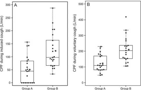 Fig. 3. Beeswarm boxplots of cough peak flows (CPF) in the 2 groups. A: The median (interquartile range) values of the CPF during citric acid-induced reflexive cough in group A (n ⫽ 21) are significantly smaller than those in group B (n ⫽ 21) (P ⫽ .004)