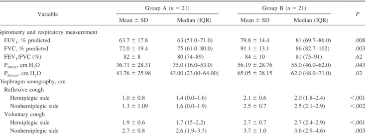 Table 3. Differences in Spirometric and Sonography Findings of the Diaphragm During Voluntary and Reflexive Coughing Between the 2 Groups