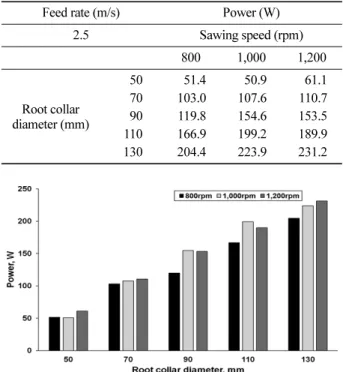 Table 7. Result of power calculation by root collar diameter and sawing speed when the feed rate was 2.5 m/s.