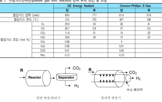 그림 2.  일반 반응/분리기와 분리막 반응기(membrane reactor)의 비교.