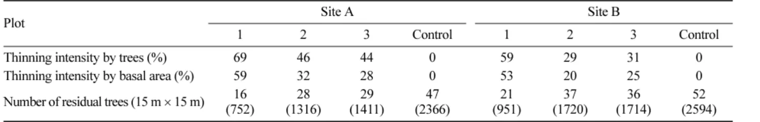 Table 2. Residual trees by thinning intensity in experimental thinned plots in 1996.