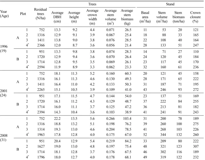 Figure 2. Growth change of average DBH during 12 years in experimental thinned plots by thinning intensity (ANOVA;
