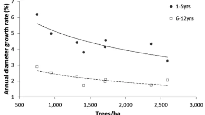 Figure 5. Change of annual diameter growth rate by pressler method the initial (1~5 years) and later (6~12 years) period after thinning.