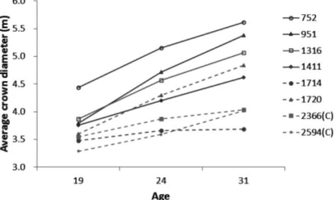 Figure 8. Growth change of average stem volume and stem biomass in experimental thinned plots by thinning intensity (ANOVA for stem volume;  p=0.2550 in 19 year, p=0.0471 in 24 year, and p=0.0203 in 31 year, ANOVA for stem biomass;