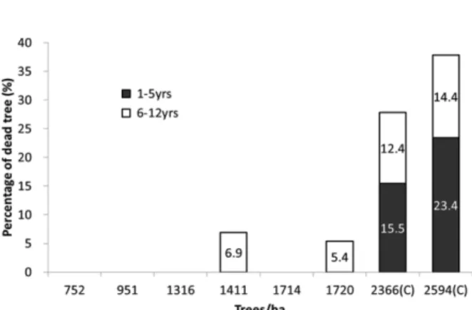 Figure 10. Change of average annual diameter increment in experimental thinned plots by thinning intensity after 1 st  thinning.