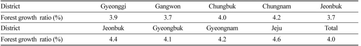 Table 2. Biomass factors used for the calculation of biomass from forest growth volume by forest type.
