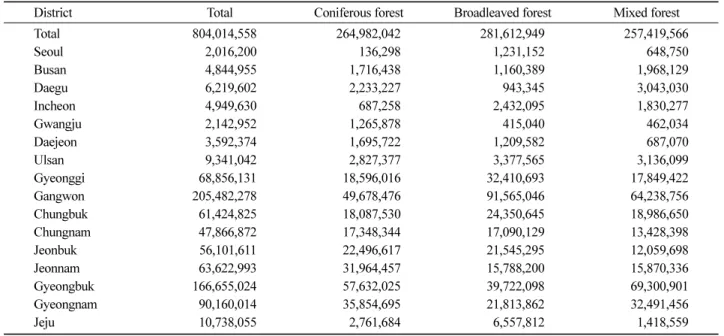 Table 3. Total biomass by forest type and district (2010). (Unit : ton)