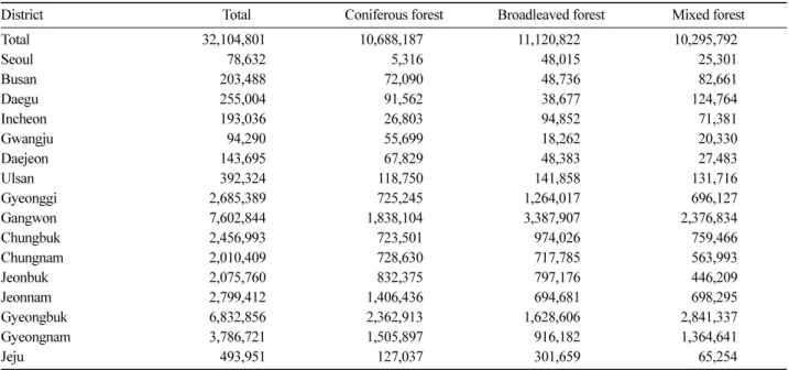 Table 5. Annual marketable biomass by district (2010).