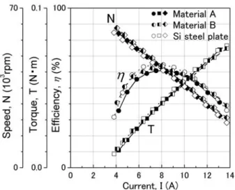 Fig. 1 shows the motor output performance of high  -speed experimental motor on the load test, where these  curves indicate speed of revolution (diamond mark), torque  (square mark) and efficiency (circle mark) as a function of  current