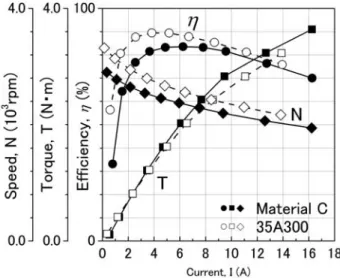 Fig. 3. Motor output performance curve of FA motors. 