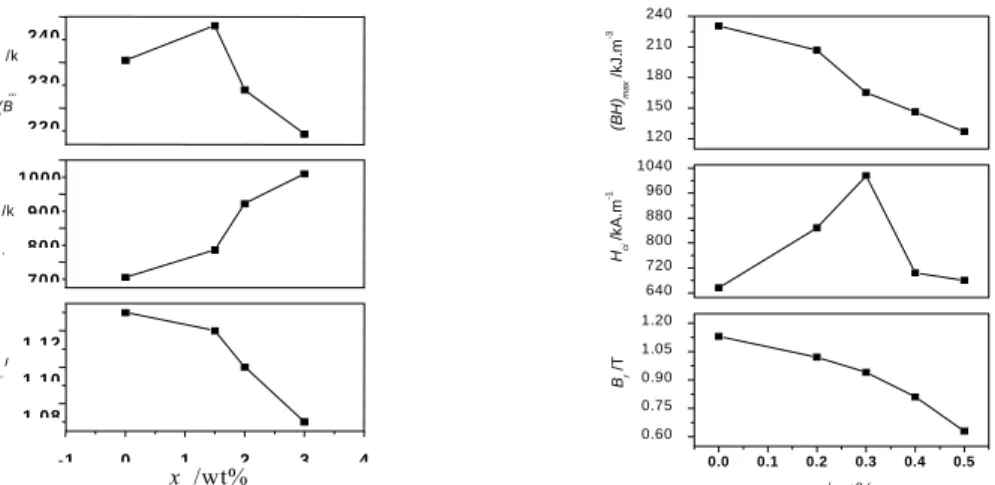 Fig. 1. Variations in B r , H ci , and (BH) max  of NdFeNbB+ xDy 2 O 3  and NdFeNbB+xSn as a function of Dy 2 O 3 -concentration(a)  and Sn-concentration(b) 