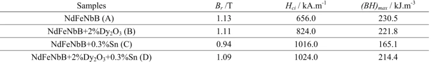 Fig. 2. The hirr and temperature dependence of coercive field of the magnets. 