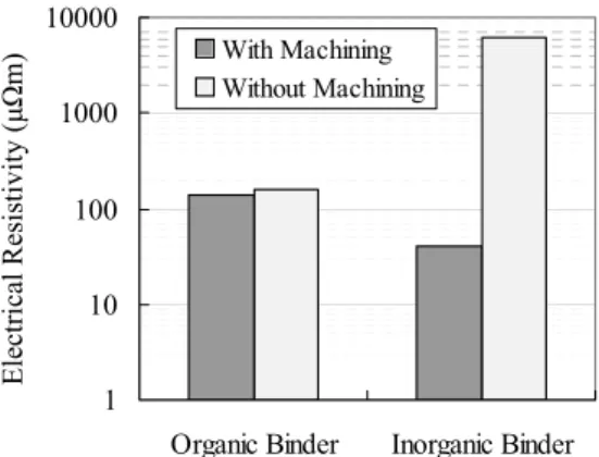 Fig. 2. Electrical  Resistivity of SMC specimens.  losses and consequently rise of total iron losses in the  inorganic-binder-type specimen