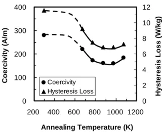 Fig. 3. Grain size of as-compressed and after annealing  specimens as a function of annealing  tempera-ture