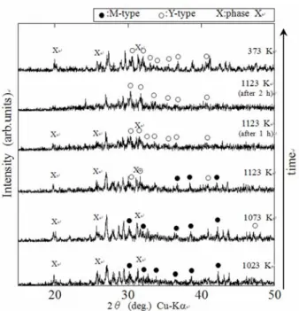 Fig. 3 shows HT-XRD patterns of a glass specimen. The  peak intensity of M-type and phase X decreased gradually  with increasing peak intensity of Y-type with increasing  