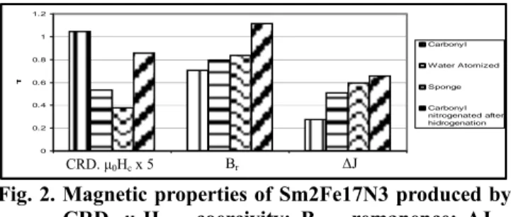 Fig. 2. Magnetic properties of Sm2Fe17N3 produced by  CRD. µ 0 H c  – coercivity; B r  – remanence; ∆J –  difference in polarization