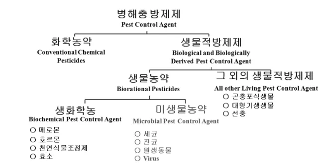 Figure 1.  미국의 합성농약과 생물농약 분류체계(CFR 40). 을 최소화하면서 지속적으로 안전한 농사를 짓는  친환경 농업이 대안으로 제시되고 있다
