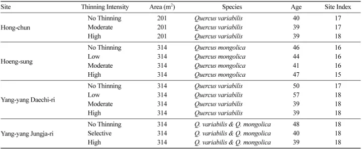 Table 2. Schedule for forest management activities in baseline scenarios.