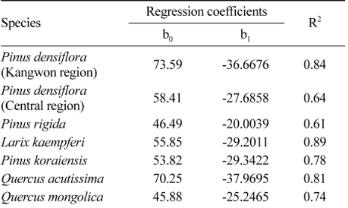 Table 4. Regression coefficients of the basal area prediction equation for each species.