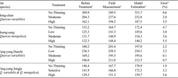 Table 5. Comparison between model estimation and field measurement for stand volumes.