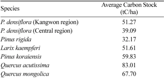 Table 6. Average carbon stocks under baseline scenarios for major tree species in Korea.