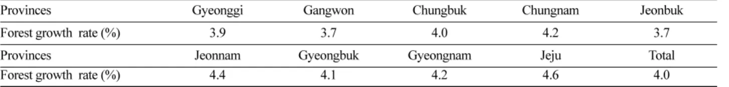 Table 2. Carbon emission factors by forest type.