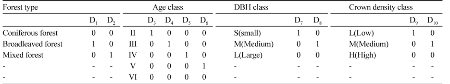 Table 3. Dummy variable coding by components of forest type map.
