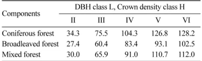 Table 10. Carbon stock es.timation by components of forest type map.                                                                 (unit : ton/ha) Components DBH class L, Crown density class H 