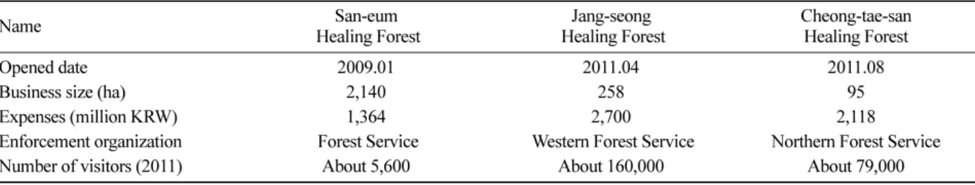 Table 1. Comparison of state-owned Healing Forests.