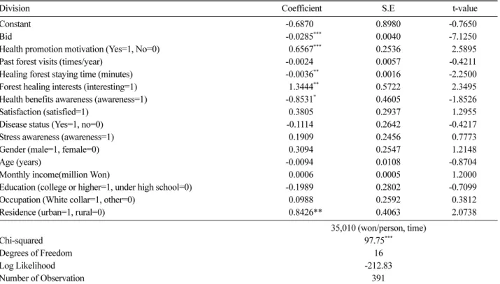 Table 10. Frequency of past visits by staying time or awareness of the health benefits.