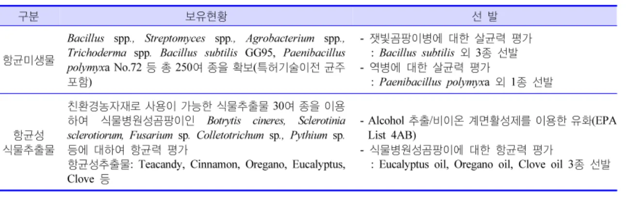 Table 5.   살충성미생물 및 살충성 식물추출물 선발