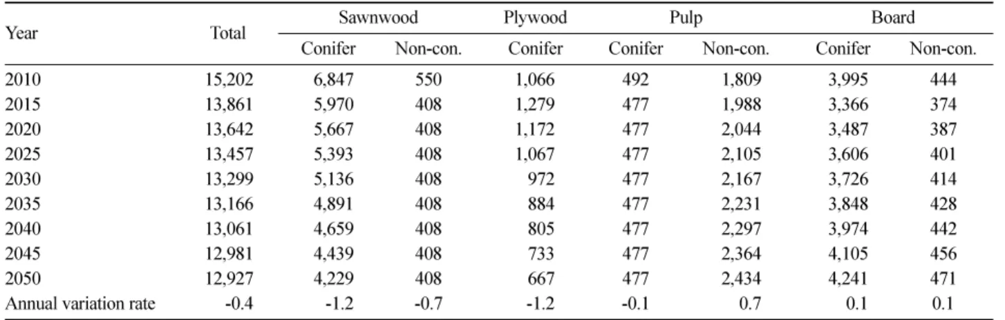Table 18.  Outlook of log volume demand by wood products. Unit: thousand m 3 , %