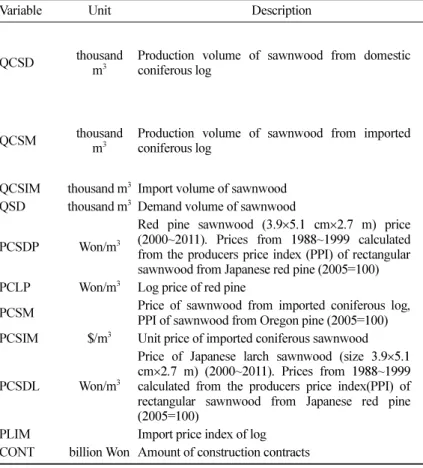 Table 1.  Variables for sawnwood supply and demand functions.