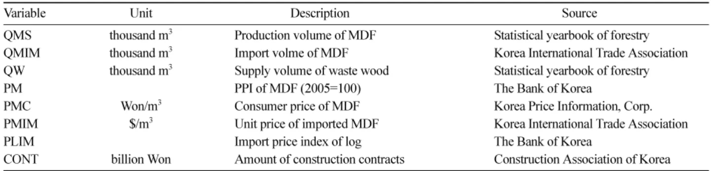 Table 7.  Variables for medium density fiberboard (MDF) supply and demand functions. 