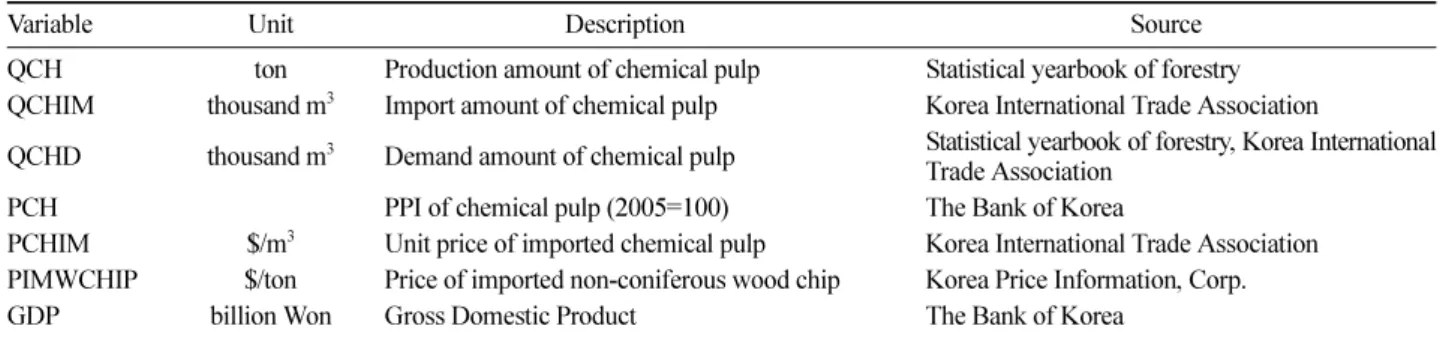Table 9.  Variables for chemical pulp supply and demand functions.