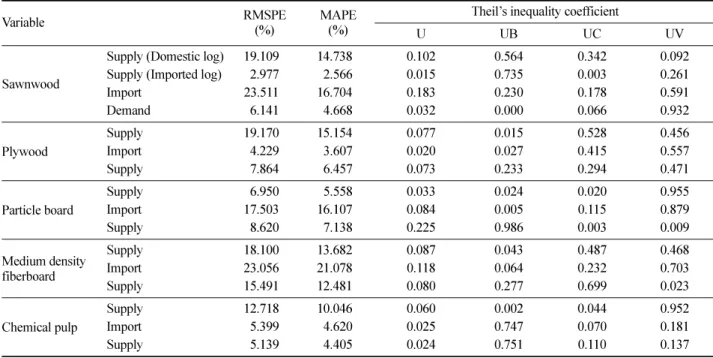 Table 11.  Stability test for the models.